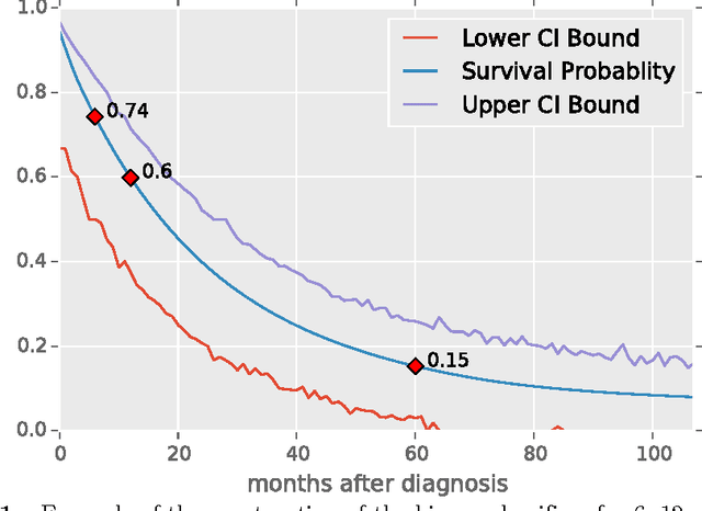 Figure 1 for Personalized Prognostic Models for Oncology: A Machine Learning Approach