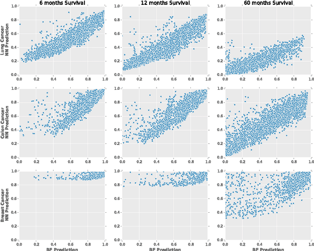 Figure 2 for Personalized Prognostic Models for Oncology: A Machine Learning Approach