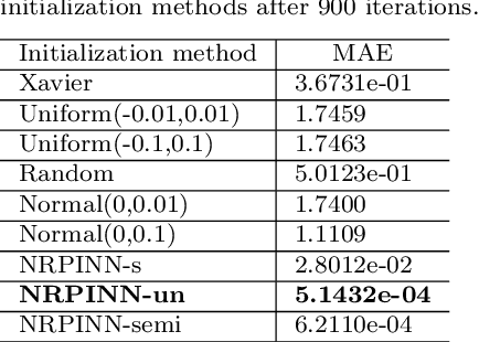 Figure 2 for A novel meta-learning initialization method for physics-informed neural networks