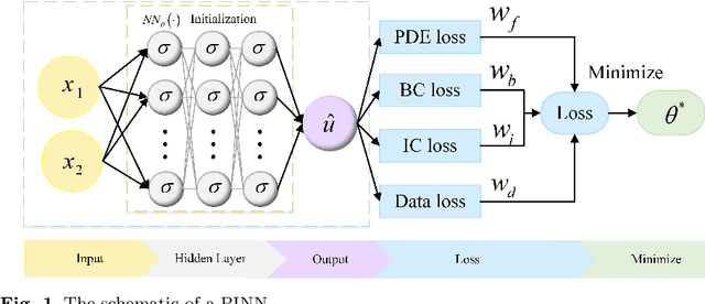 Figure 1 for A novel meta-learning initialization method for physics-informed neural networks