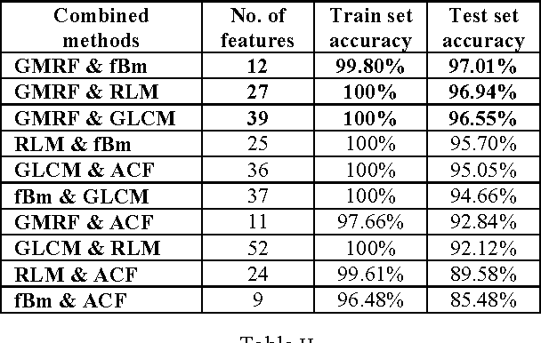 Figure 3 for Combined statistical and model based texture features for improved image classification