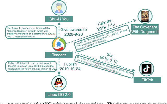 Figure 1 for Enhanced Temporal Knowledge Embeddings with Contextualized Language Representations