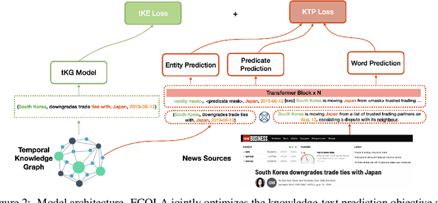 Figure 3 for Enhanced Temporal Knowledge Embeddings with Contextualized Language Representations