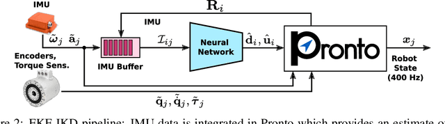 Figure 3 for Learning Inertial Odometry for Dynamic Legged Robot State Estimation