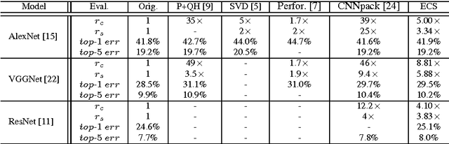 Figure 2 for Towards Evolutional Compression