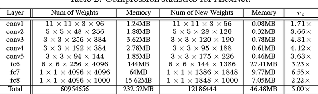 Figure 4 for Towards Evolutional Compression