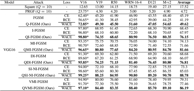 Figure 1 for Enhancing the Transferability of Adversarial Examples via a Few Queries