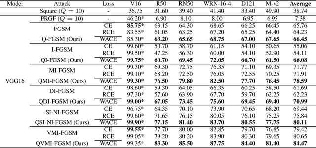 Figure 3 for Enhancing the Transferability of Adversarial Examples via a Few Queries