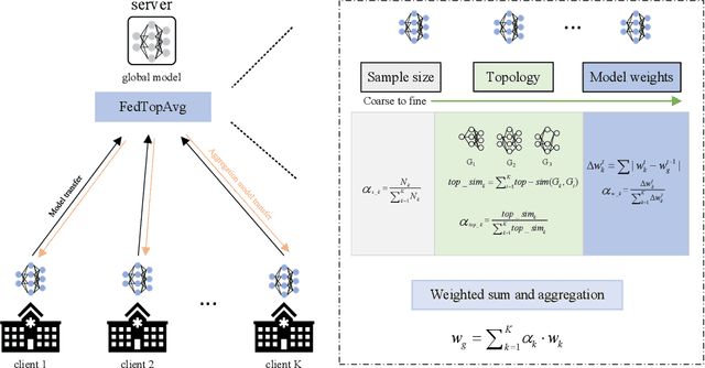 Figure 1 for FedGraph: an Aggregation Method from Graph Perspective