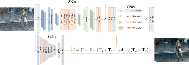 Figure 3 for Rethinking Image Deraining via Rain Streaks and Vapors