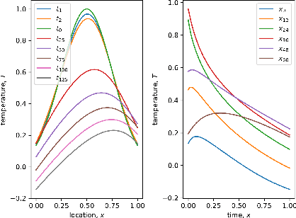 Figure 1 for PCE-PINNs: Physics-Informed Neural Networks for Uncertainty Propagation in Ocean Modeling
