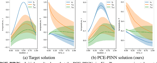 Figure 2 for PCE-PINNs: Physics-Informed Neural Networks for Uncertainty Propagation in Ocean Modeling