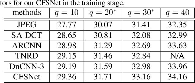 Figure 3 for CFSNet: Toward a Controllable Feature Space for Image Restoration