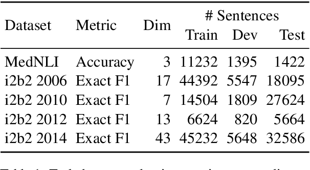 Figure 1 for Publicly Available Clinical BERT Embeddings