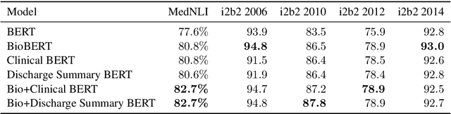 Figure 3 for Publicly Available Clinical BERT Embeddings