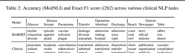 Figure 4 for Publicly Available Clinical BERT Embeddings