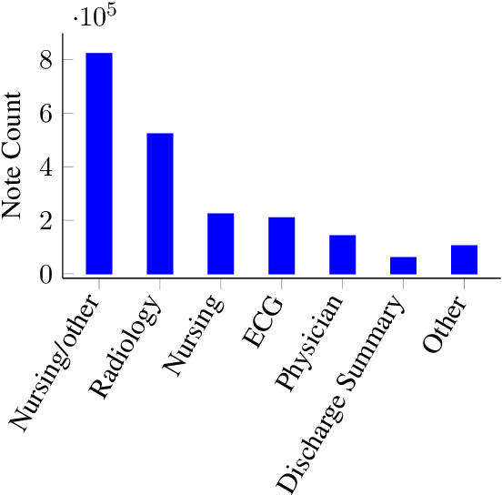 Figure 2 for Publicly Available Clinical BERT Embeddings