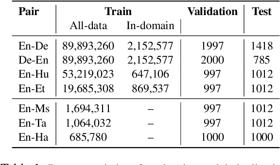 Figure 2 for Data Selection Curriculum for Neural Machine Translation