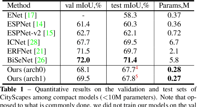 Figure 2 for Template-Based Automatic Search of Compact Semantic Segmentation Architectures