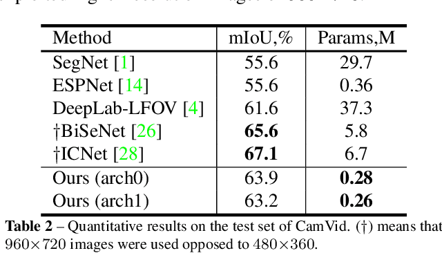 Figure 4 for Template-Based Automatic Search of Compact Semantic Segmentation Architectures