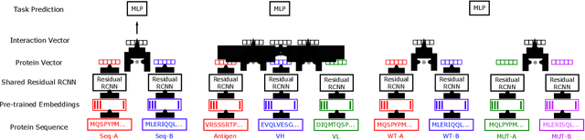 Figure 4 for Multimodal Pre-Training Model for Sequence-based Prediction of Protein-Protein Interaction