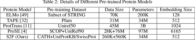 Figure 3 for Multimodal Pre-Training Model for Sequence-based Prediction of Protein-Protein Interaction