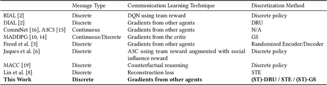 Figure 1 for An Analysis of Discretization Methods for Communication Learning with Multi-Agent Reinforcement Learning
