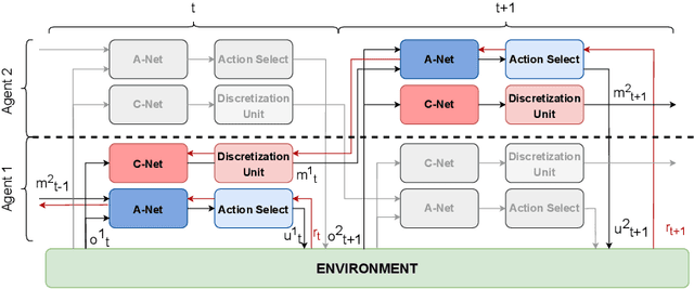 Figure 2 for An Analysis of Discretization Methods for Communication Learning with Multi-Agent Reinforcement Learning