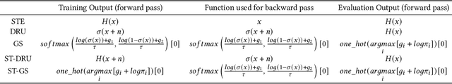 Figure 3 for An Analysis of Discretization Methods for Communication Learning with Multi-Agent Reinforcement Learning