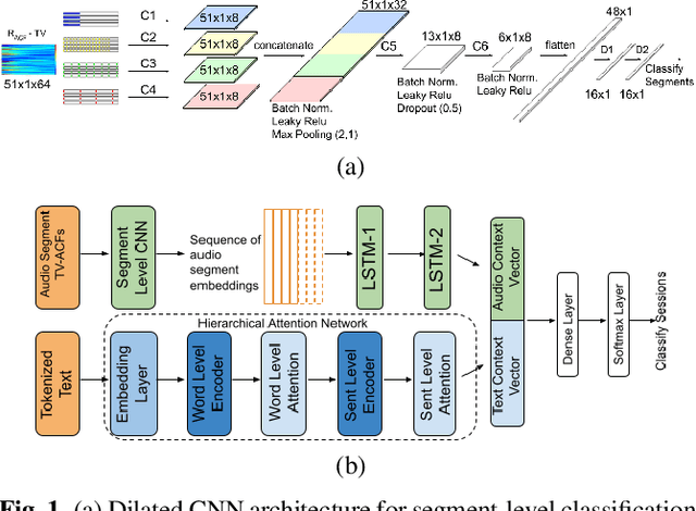 Figure 1 for Multimodal Depression Classification Using Articulatory Coordination Features And Hierarchical Attention Based Text Embeddings