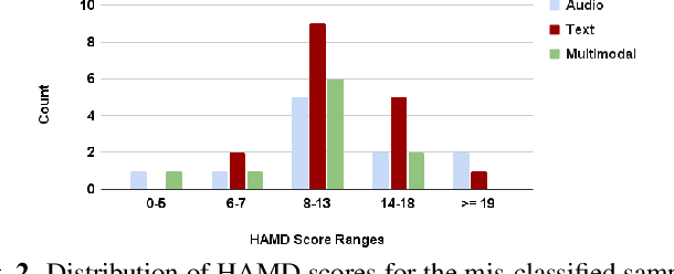 Figure 4 for Multimodal Depression Classification Using Articulatory Coordination Features And Hierarchical Attention Based Text Embeddings