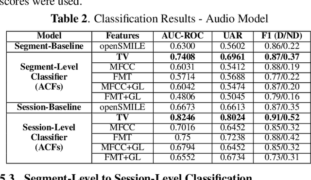 Figure 3 for Multimodal Depression Classification Using Articulatory Coordination Features And Hierarchical Attention Based Text Embeddings