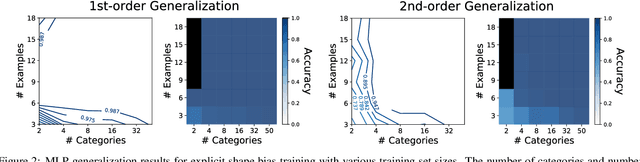 Figure 2 for Learning Inductive Biases with Simple Neural Networks