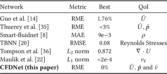 Figure 4 for CFDNet: a deep learning-based accelerator for fluid simulations