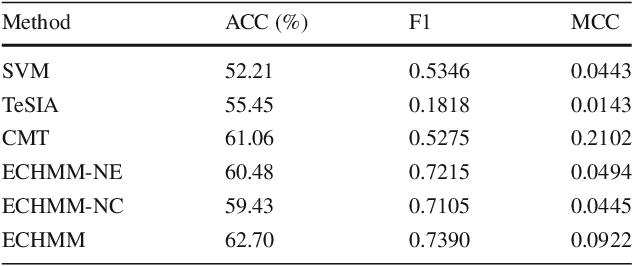 Figure 4 for Enhancing Stock Market Prediction with Extended Coupled Hidden Markov Model over Multi-Sourced Data