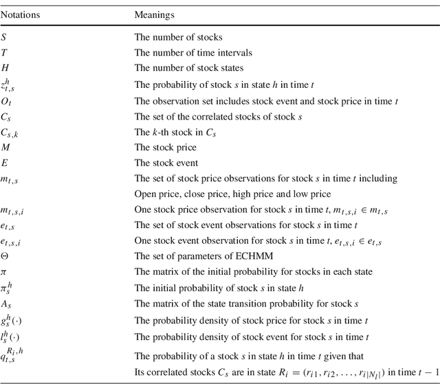 Figure 2 for Enhancing Stock Market Prediction with Extended Coupled Hidden Markov Model over Multi-Sourced Data