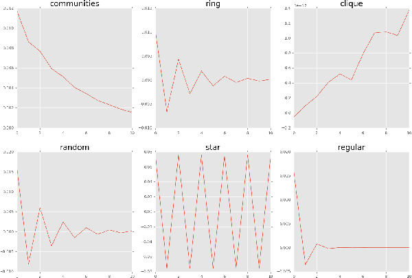 Figure 1 for Dynamics Based Features For Graph Classification