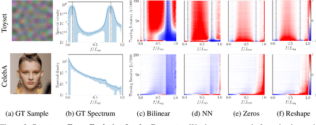 Figure 3 for On the Frequency Bias of Generative Models