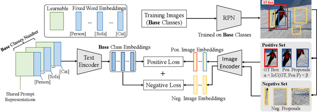 Figure 1 for Learning to Prompt for Open-Vocabulary Object Detection with Vision-Language Model