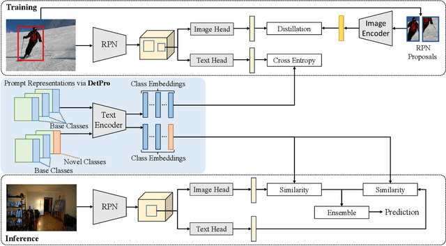 Figure 3 for Learning to Prompt for Open-Vocabulary Object Detection with Vision-Language Model