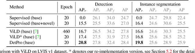 Figure 2 for Learning to Prompt for Open-Vocabulary Object Detection with Vision-Language Model