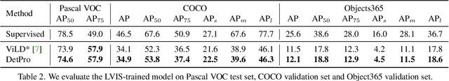 Figure 4 for Learning to Prompt for Open-Vocabulary Object Detection with Vision-Language Model