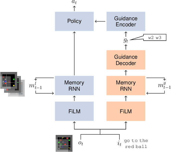 Figure 2 for Mastering emergent language: learning to guide in simulated navigation