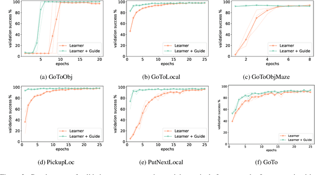 Figure 3 for Mastering emergent language: learning to guide in simulated navigation