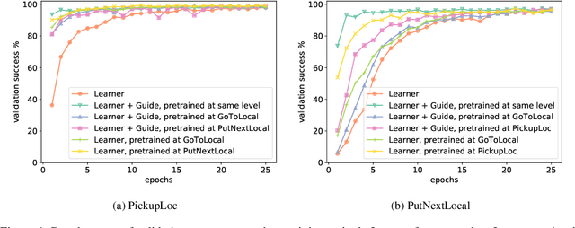 Figure 4 for Mastering emergent language: learning to guide in simulated navigation