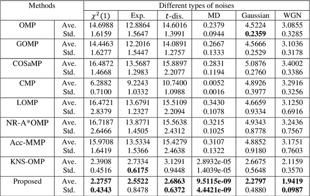 Figure 2 for A Robust Matching Pursuit Algorithm Using Information Theoretic Learning