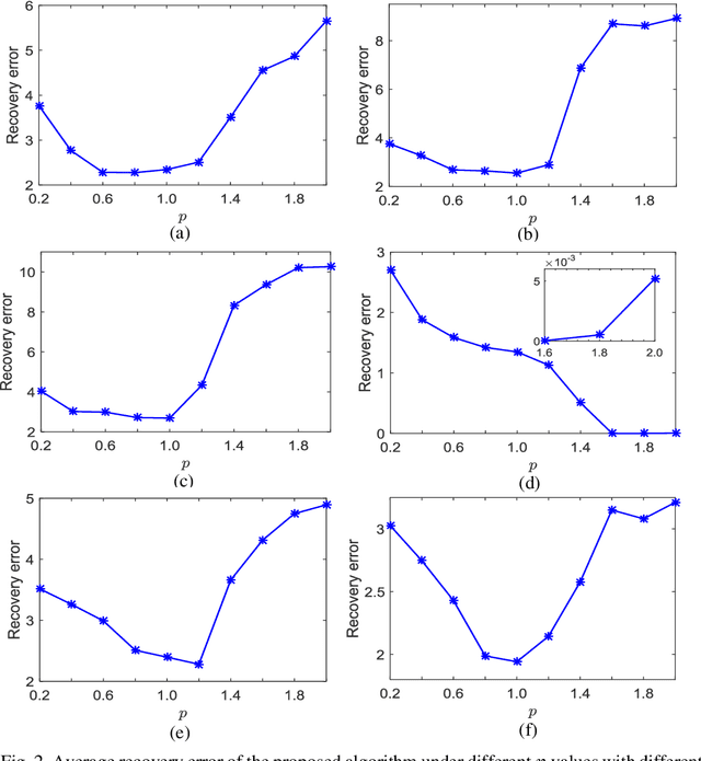 Figure 3 for A Robust Matching Pursuit Algorithm Using Information Theoretic Learning