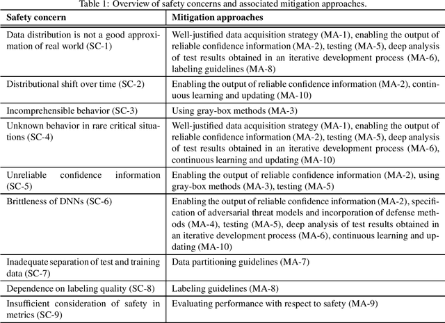 Figure 2 for Safety Concerns and Mitigation Approaches Regarding the Use of Deep Learning in Safety-Critical Perception Tasks