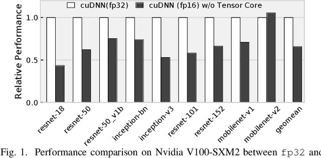 Figure 1 for UNIT: Unifying Tensorized Instruction Compilation