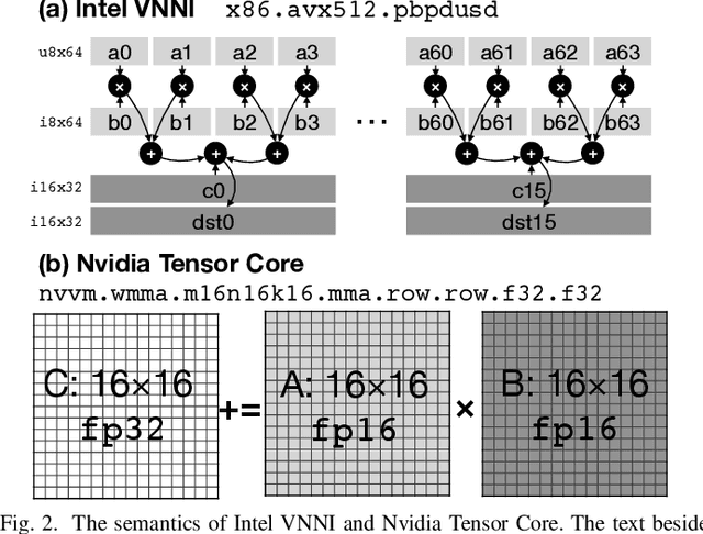 Figure 2 for UNIT: Unifying Tensorized Instruction Compilation